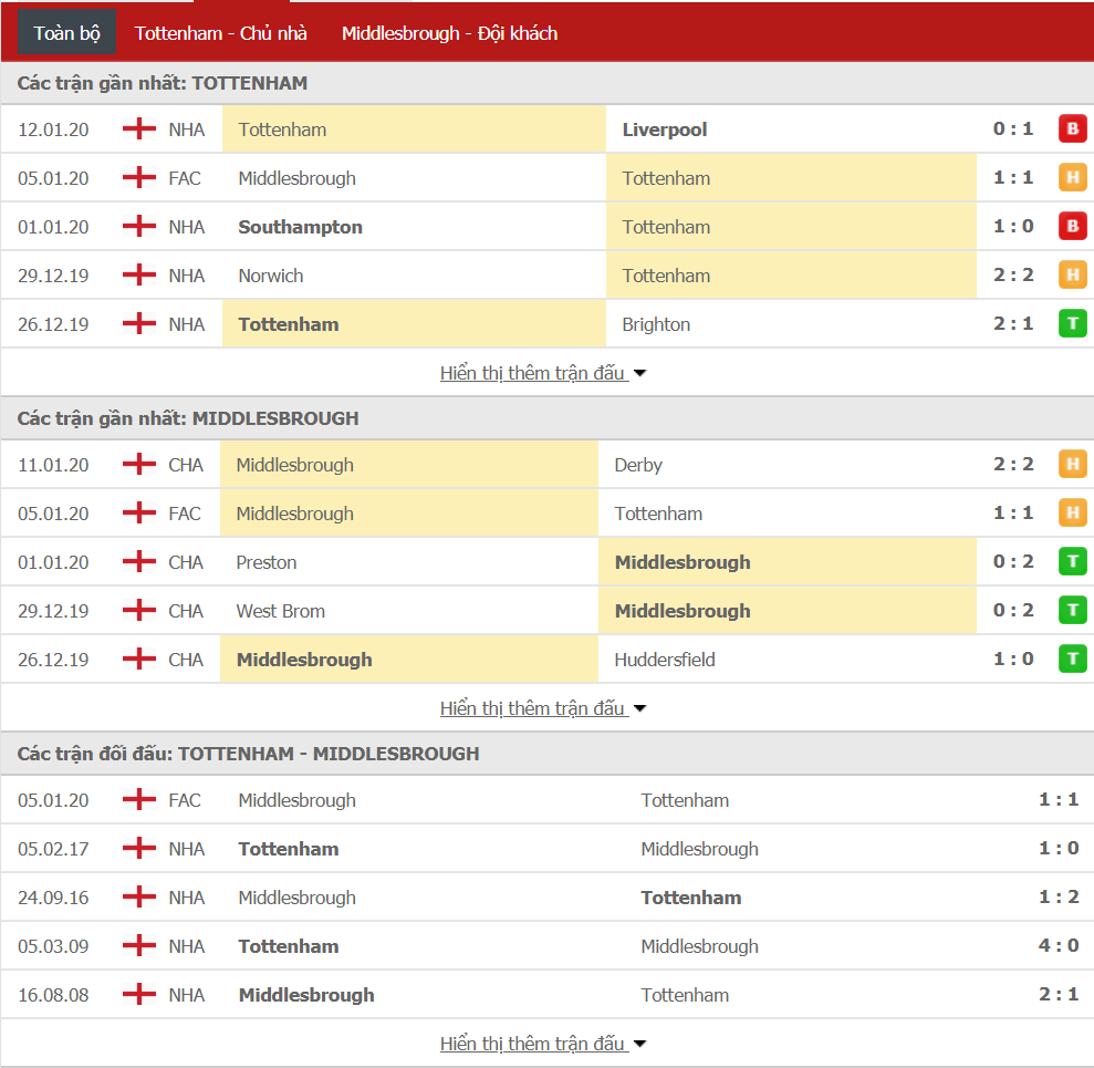 Soi kèo Tottenham vs Middlesbrough 03h05, ngày 15/01 (FA Cup)