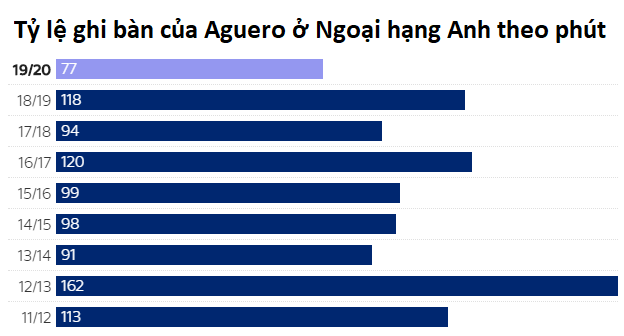 Aguero còn kém kỷ lục tuyệt đối ở Ngoại hạng Anh bao nhiêu bàn?