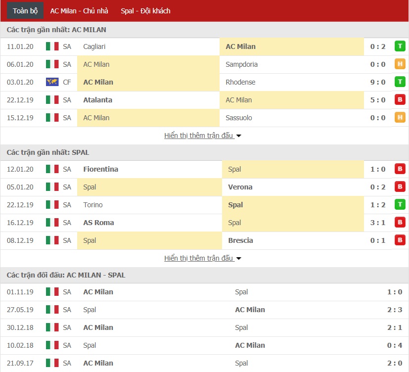 Soi kèo AC Milan vs SPAL, 0h ngày 16/01 (Coppa Italia 2019/20)