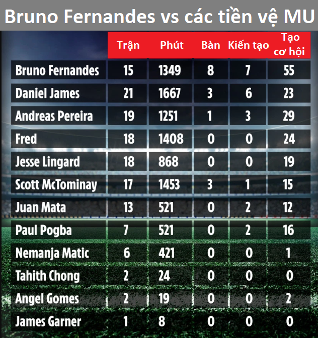 Bruno Fernandes tạo thống kê vượt trội mọi tiền vệ MU trước khi đến