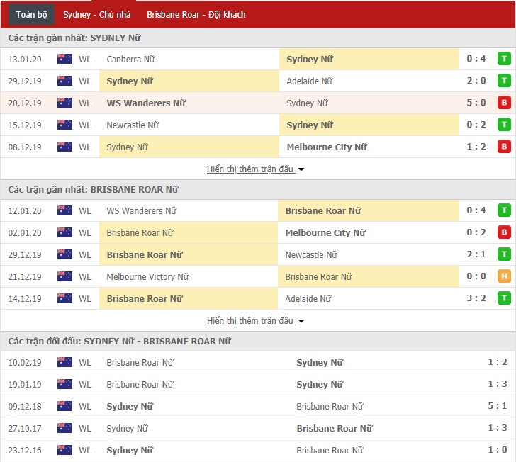 Nhận định Nữ Sydney FC vs Nữ Brisbane Roar 15h30, 16/01 (VĐQG Nữ Australia)