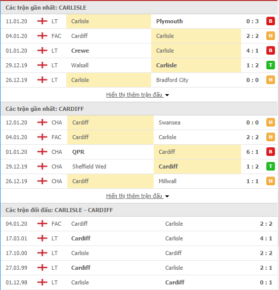 Soi kèo Carlisle United vs Cardiff City 02h45, 16/01 (FA Cup 2019/20) 