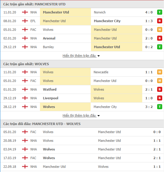 Soi kèo MU vs Wolverhampton 02h45 ngày 16/01 (FA Cup 2019/20)
