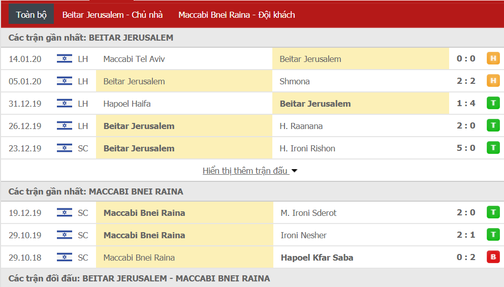 Nhận định Beitar Jerusalem vs Maccabi Bnei Raina 23h45, ngày 16/01 (Cúp QG Israel)