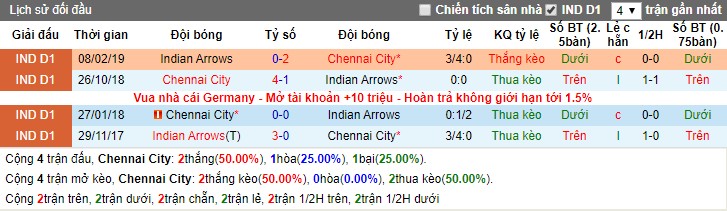 Nhận định Chennai City vs Indian Arrows 20h30, 17/01 (VĐQG Ấn Độ)
