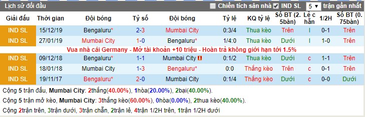 Nhận định Mumbai City vs Bengaluru 21h00, 17/01 (Super League Ấn Độ)