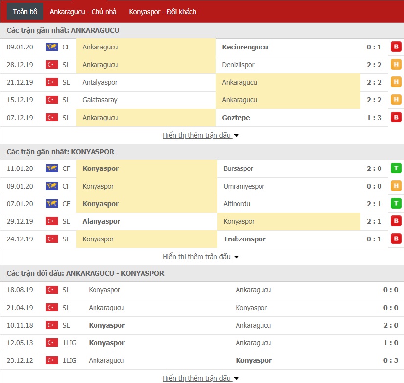 Nhận định MKE Ankaragucu vs Konyaspor 0h ngày 18/01 (Giải VĐQG Thổ Nhĩ Kỳ)