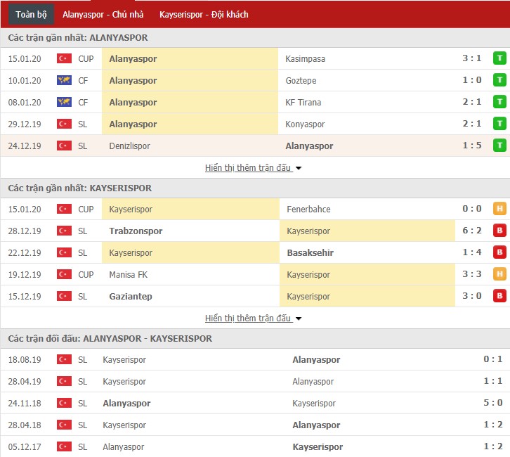 Nhận định Alanyaspor vs Kayserispor 18h00, 18/01 (VĐQG Thổ Nhĩ Kỳ)