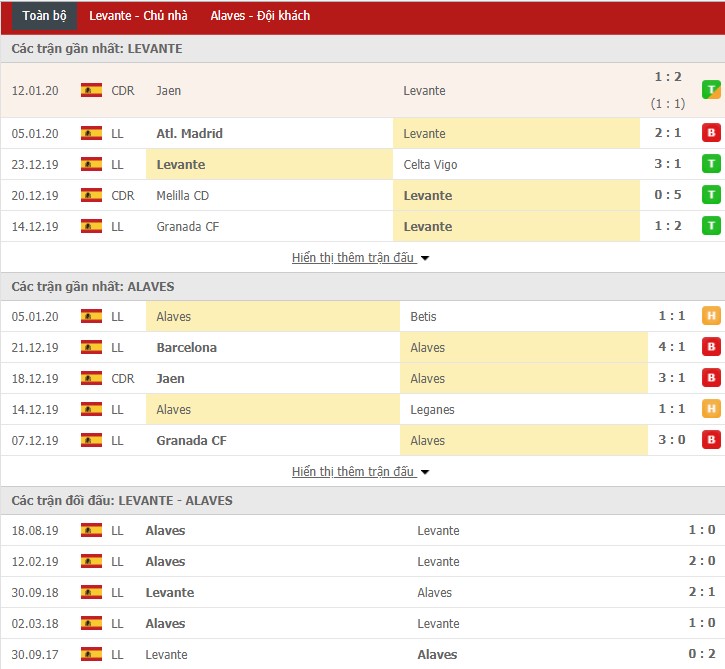 Nhận định Levante vs Deportivo Alaves 19h00, 18/01 (Vòng 20 La Liga)