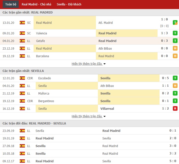 Soi kèo Real Madrid vs Sevilla 22h00, 18/01 (Vòng 20 La Liga)