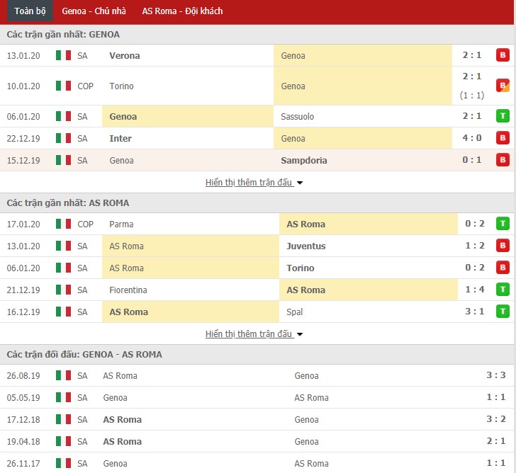 Soi kèo Genoa vs AS Roma 00h00, 20/01 (Serie A)