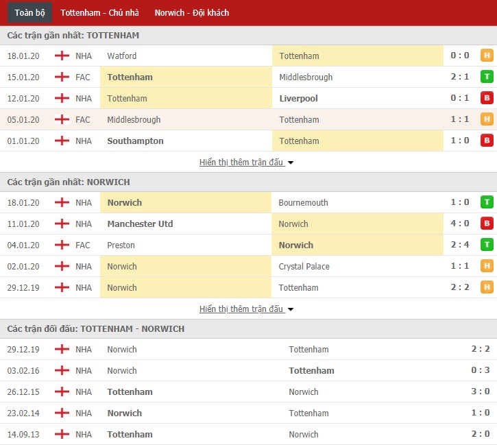 Soi kèo Tottenham vs Norwich City 02h30, 23/01 (Ngoại hạng Anh)