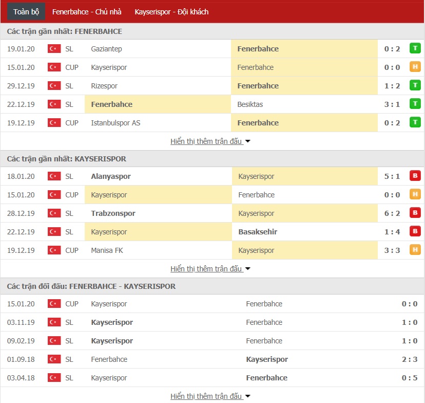 Nhận định Fenerbahce vs Kayserispor 0h30 ngày 22/01 (Cúp Quốc gia Thổ Nhĩ Kỳ)