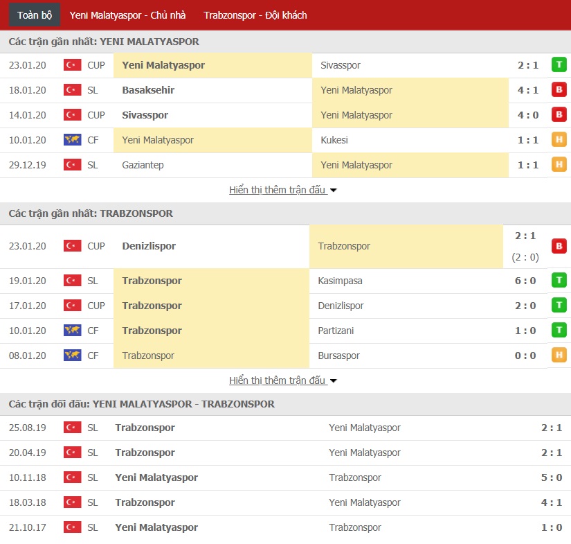 Nhận định Yeni Malatyaspor vs Trabzonspor 0h ngày 28/01 (Giải VĐQG Thổ Nhĩ Kỳ) 