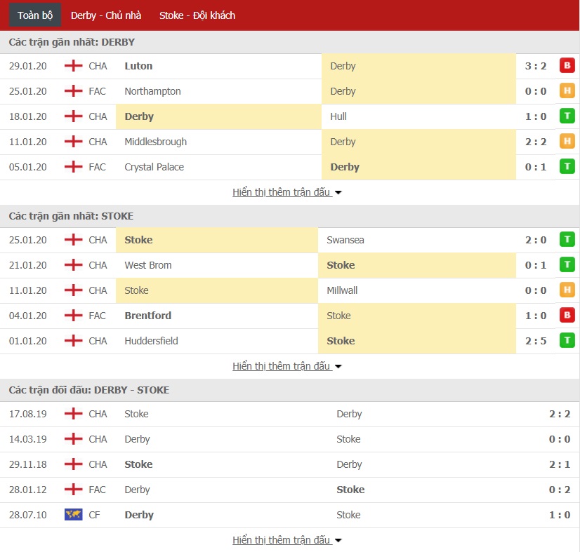 Nhận định Derby County vs Stoke City 02h45 ngày 01/02 (Hạng Nhất Anh 2019/20)