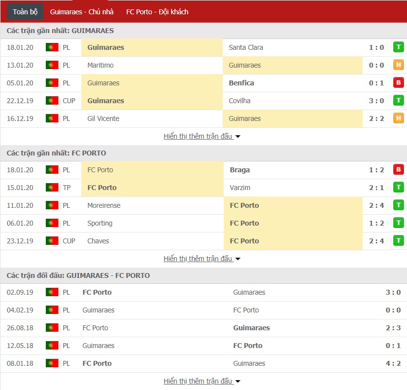 Nhận định Vitoria Guimaraes vs Porto, 02h45 ngày 23/01 (Cúp Liên đoàn Bồ Đào Nha)