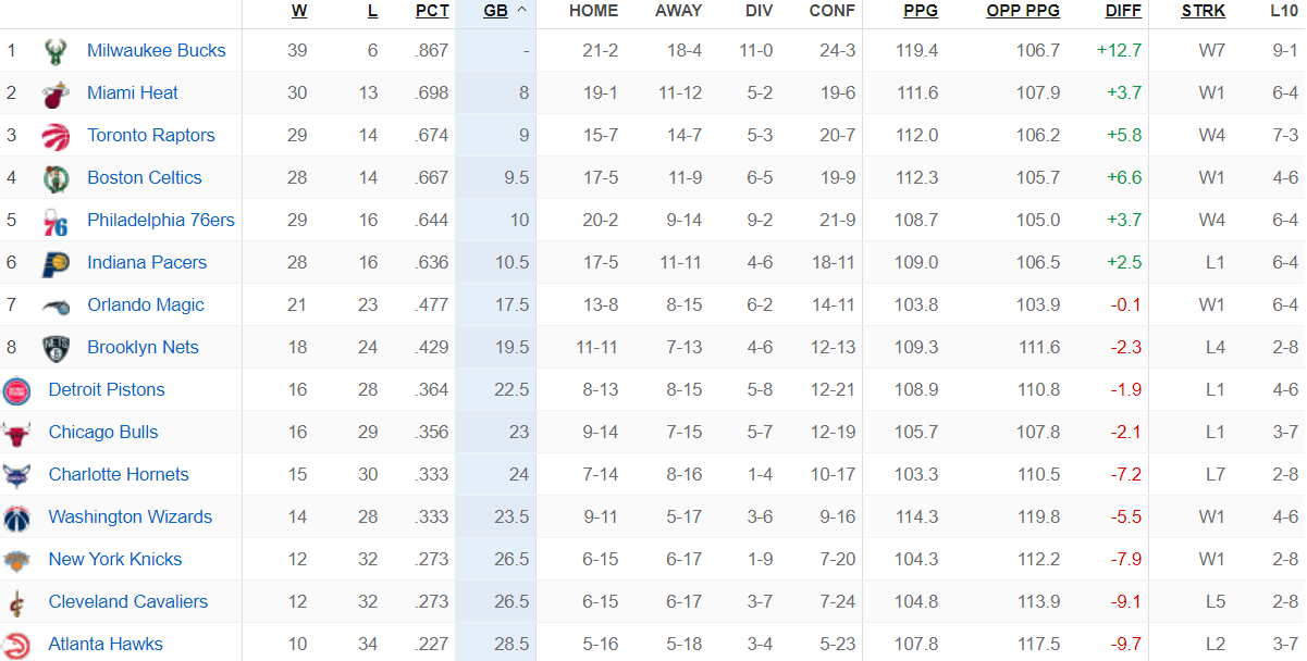 Bảng xếp hạng NBA ngày 22/1: Clippers bám sát Lakers với cách biệt 3 trận