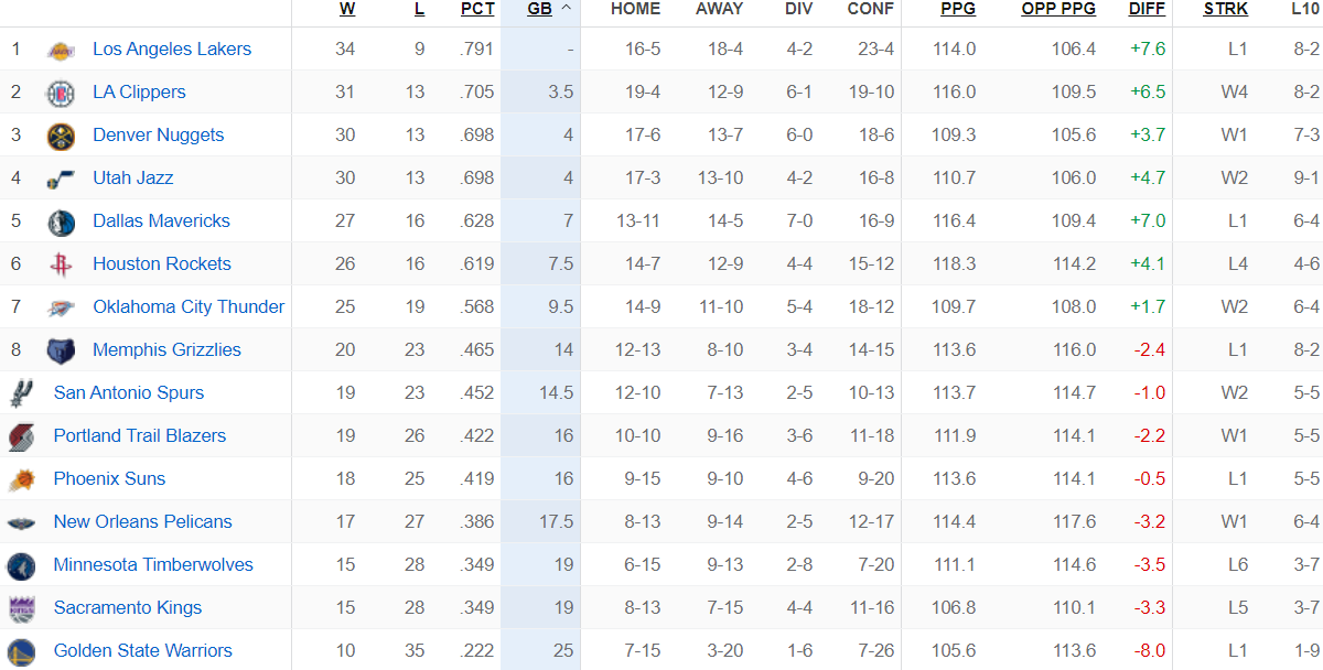 Bảng xếp hạng NBA ngày 22/1: Clippers bám sát Lakers với cách biệt 3 trận