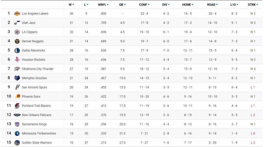 Bảng xếp hạng NBA ngày 25/1: Milwaukee Bucks xây chắc vị trí số 1