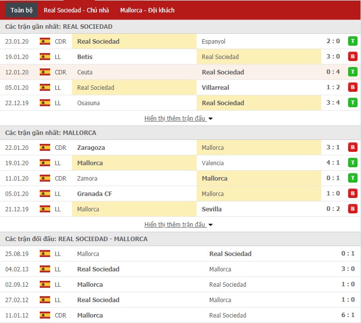 Soi kèo Real Sociedad vs Mallorca 00h30, 27/01 (La Liga)