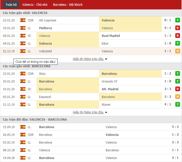Soi kèo Valencia vs Barcelona 22h00, 25/01 (La Liga)
