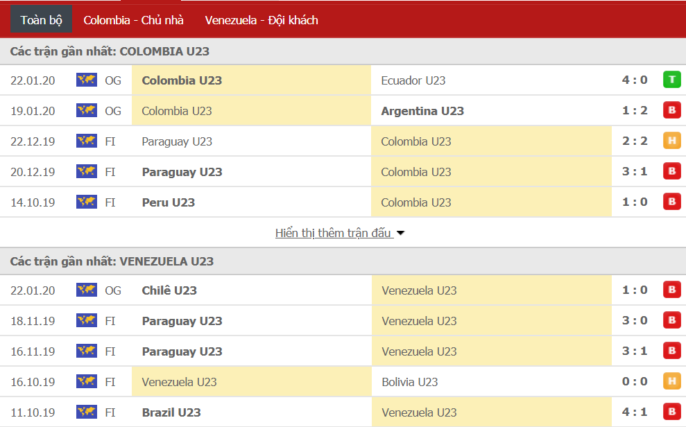 Nhận định U23 Colombia vs U23 Venezuela 08h30, ngày 28/01 (VL Olympic)