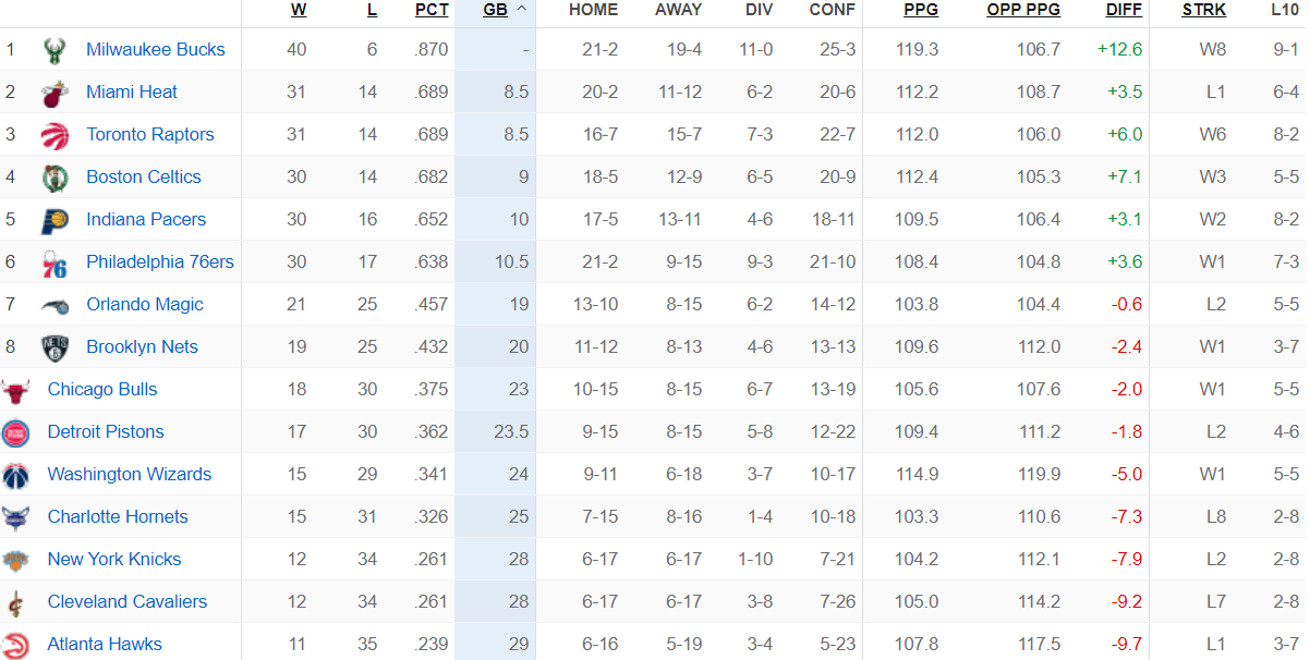 Bảng xếp hạng NBA ngày 26/1: Khốc liệt vị trí thứ 2 khu vực miền Đông