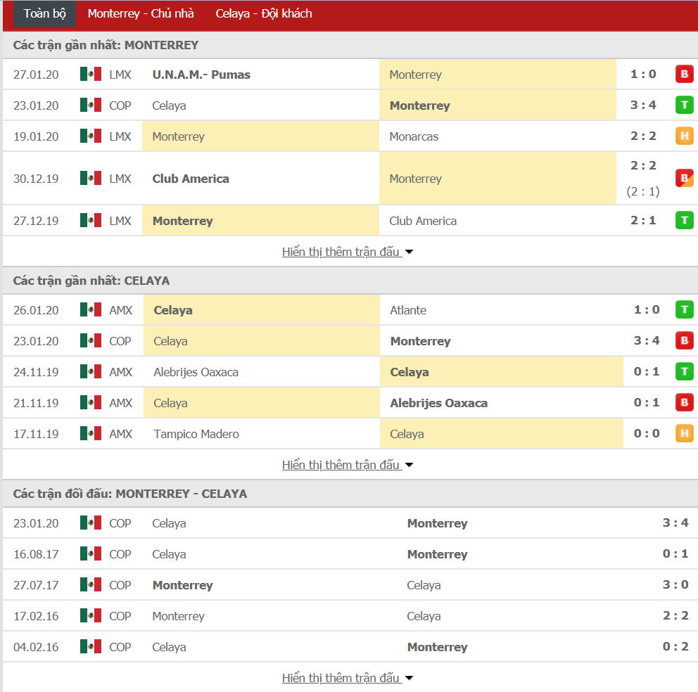 Nhận định Monterrey vs Celaya FC 10h10, ngày 30/01 (Cúp QG Mexico)