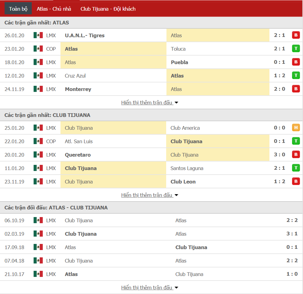Nhận định Atlas vs Club Tijuana 10h00, ngày 01/02 (VĐQG Mexico)