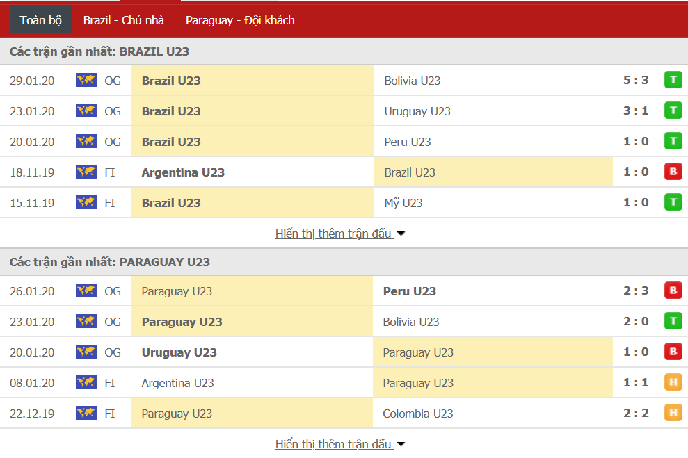 Nhận định U23 Brazil vs U23 Paraguay 08h30, ngày 01/02 (VL Olympic)