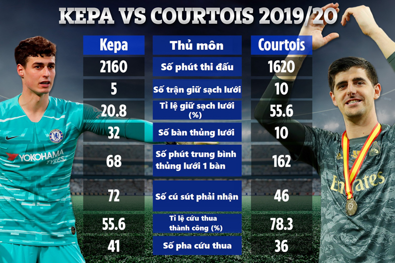 Chelsea nhớ Courtois sau thống kê kinh ngạc so với Kepa