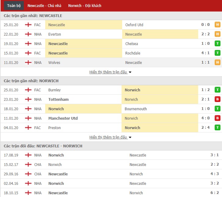 Soi kèo Newcastle vs Norwich City 22h00, 01/02 (Ngoại hạng Anh)