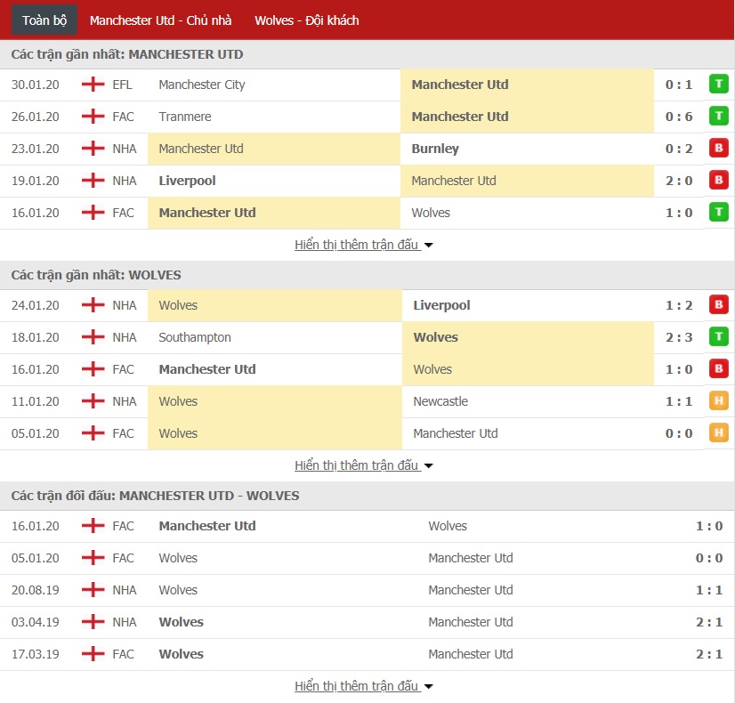 Soi kèo MU vs Wolves, 0h30 ngày 02/02 (Ngoại hạng Anh 2019/2020)