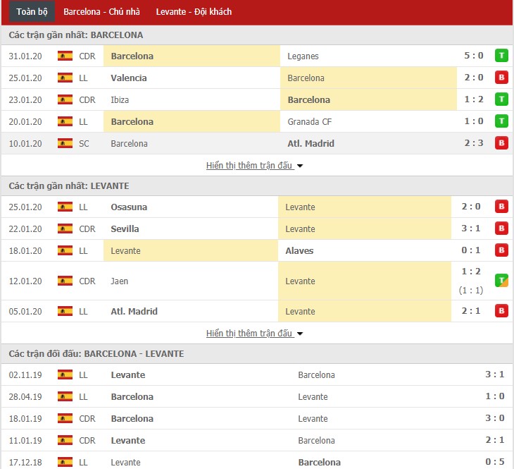 Soi kèo Barcelona vs Levante 03h00, 03/02 (La Liga)