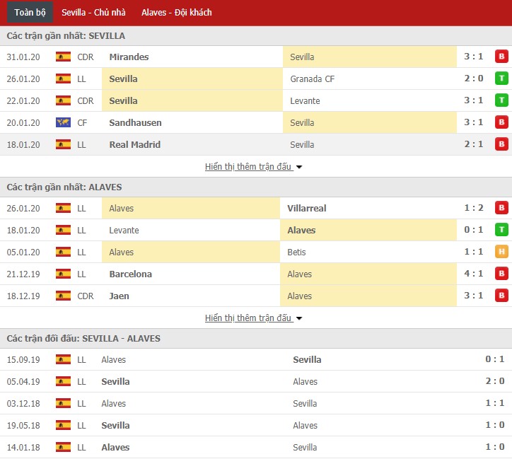 Soi kèo Sevilla vs Deportivo Alaves 00h30, 03/02 (La Liga)