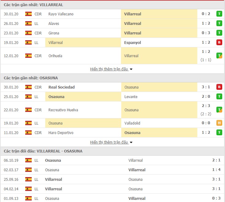 Soi kèo Villarreal vs Osasuna 00h30, 03/02 (La Liga)