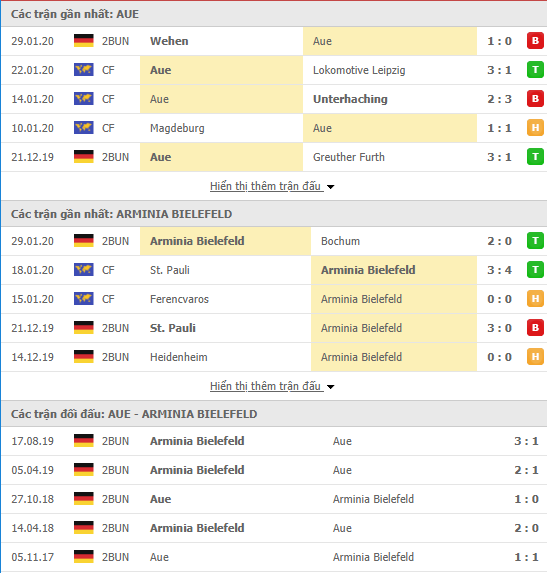 Soi kèo FC Erzgebirge Aue vs Arminia Bielefeld 00h30, 01/02 (Hạng 2 Đức 2019/20)