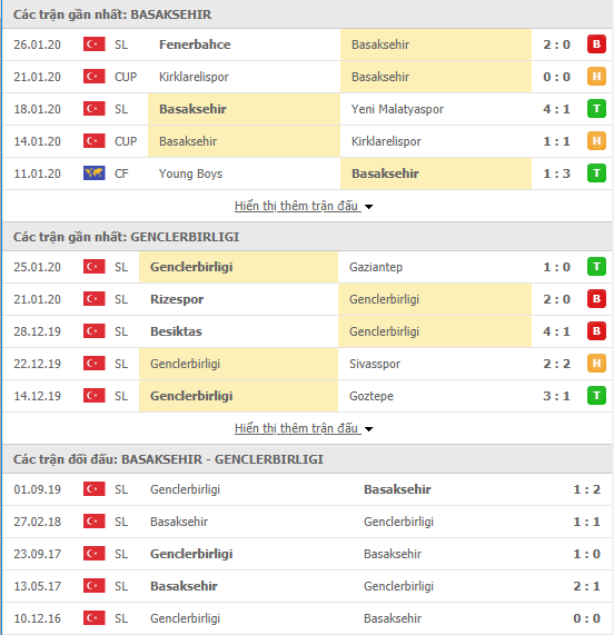 Soi kèo Istanbul Basaksehir vs Genclerbirligi 00h00, 01/02 (VĐQG Thổ Nhĩ Kỳ)