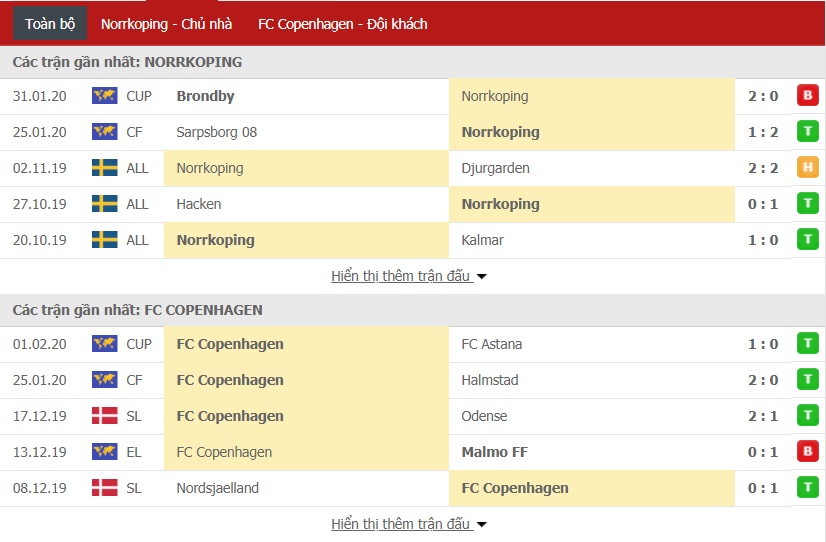 Nhận định Norrkoping vs Copenhagen, 23h00 ngày 03/02 (The Atlantic Cup)