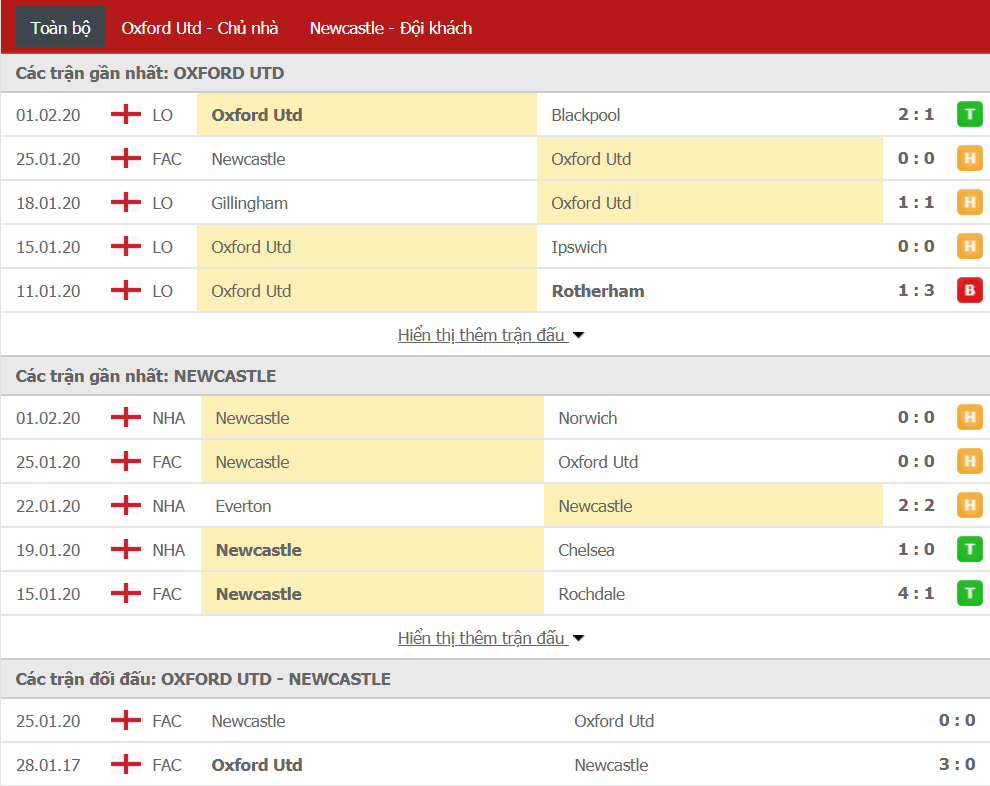 Soi kèo Oxford United vs Newcastle 03h05, ngày 05/02 (FA Cup)
