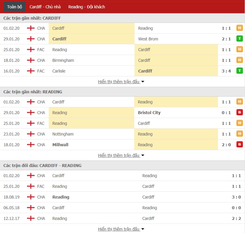 Soi kèo Cardiff City vs Reading, 02h45 ngày 05/02 (FA Cup 2019/20) 