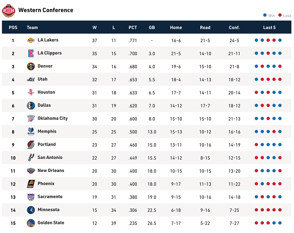 Bảng xếp hạng NBA ngày 4/2: Pacers và 76ers rời xa top 4, San Antonio tự bắn vào chân mình