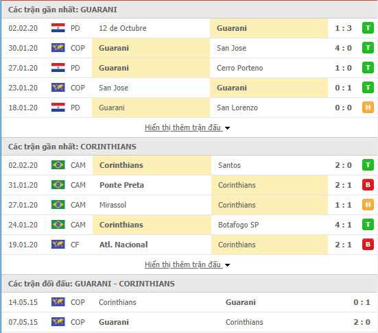Nhận định Club Guarani vs Corinthians Paulista 07h30, 06/02 (Copa Libertadores 2020)