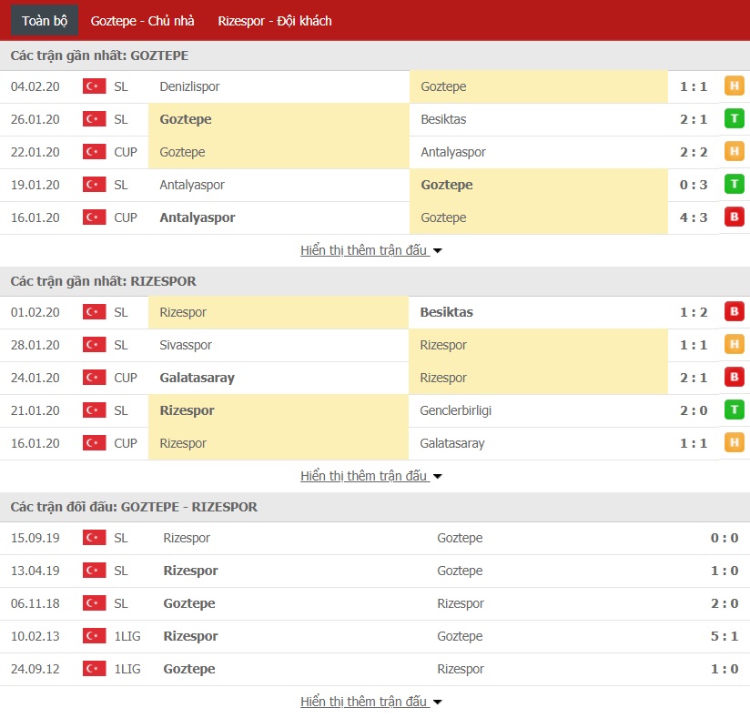 Soi kèo Goztepe AS vs Caykur Rizespor, 0h ngày 11/02 (Giải VĐQG Thổ Nhĩ Kỳ 2019/2020)
