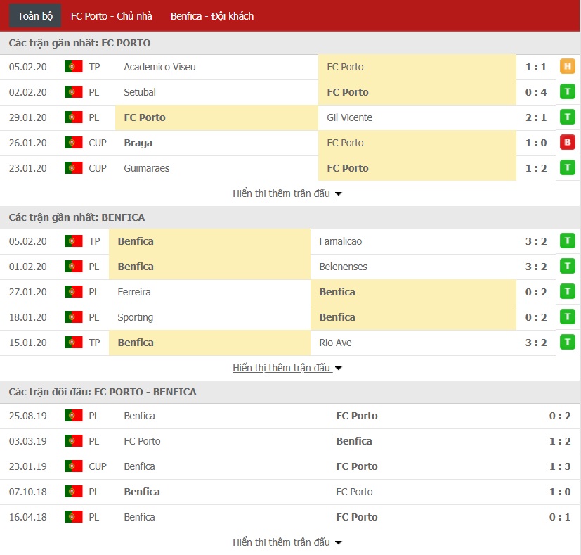 Nhận định Porto vs Benfica, 03h30 ngày 09/02 (VĐQG Bồ Đào Nha)