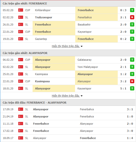 Soi kèo Fenerbahce vs Alanyaspor 00h00, 09/02 (VĐQG Thổ Nhĩ Kỳ 2019/20)