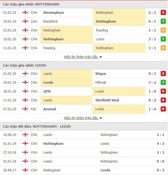 Soi kèo Nottingham Forest vs Leeds United 00h30, 09/02 (Hạng nhất Anh 2019/20)