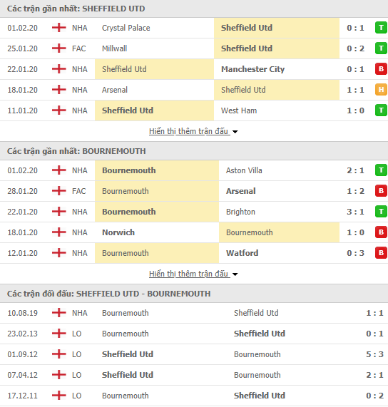 Soi kèo Sheffield United vs Bournemouth 21h00, 09/02 (Ngoại hạng Anh 2019/20)