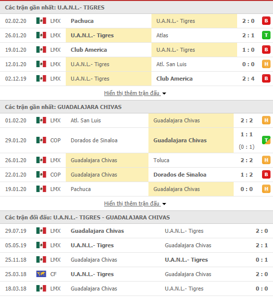 Nhận định Tigres UANL vs Guadalajara Chivas 08h00, 09/02 (VĐQG Mexico 2019/20) 