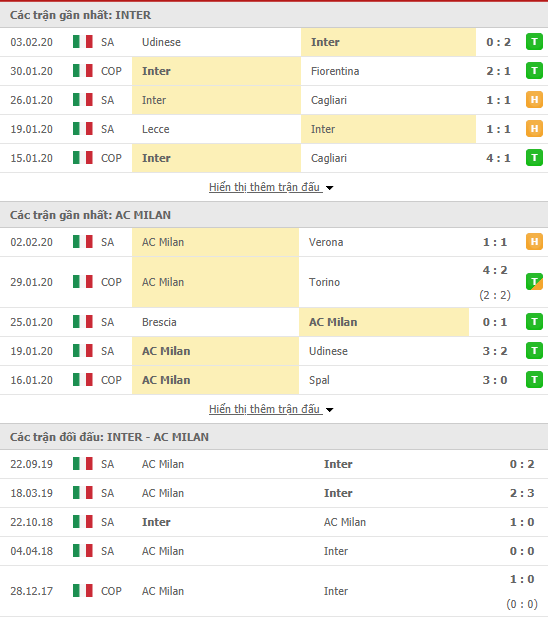 Soi kèo Inter Milan vs AC Milan 02h45, 10/02 (VĐQG Italia 2019/20)